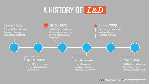 A history of L&D