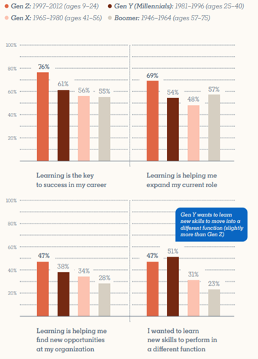 millennial and Gen Z age groups also demand more learning opportunities