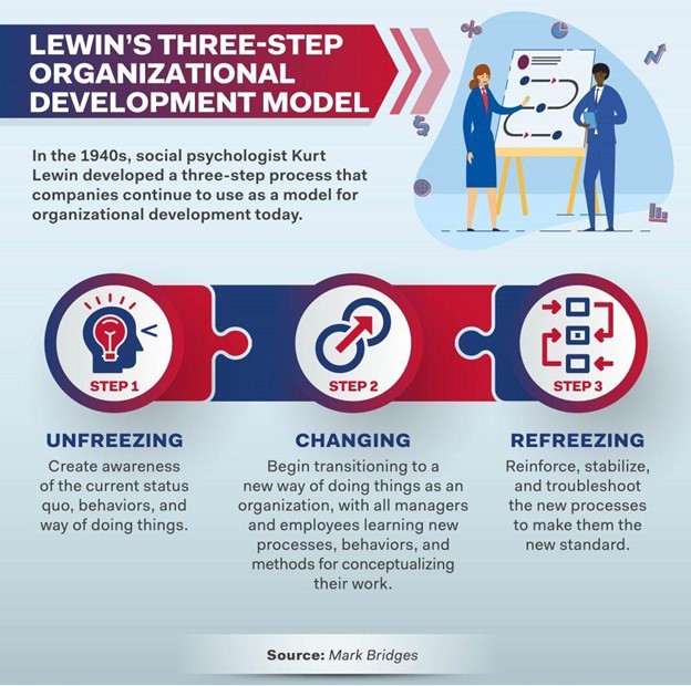 Kurt Lewin’s Three-Pronged Model