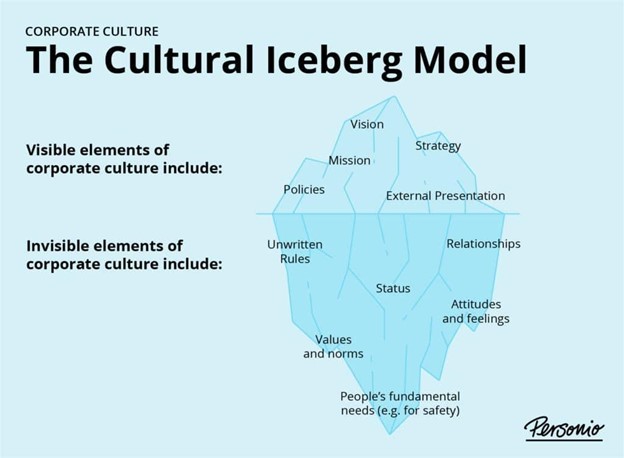 the cultural iceberg model