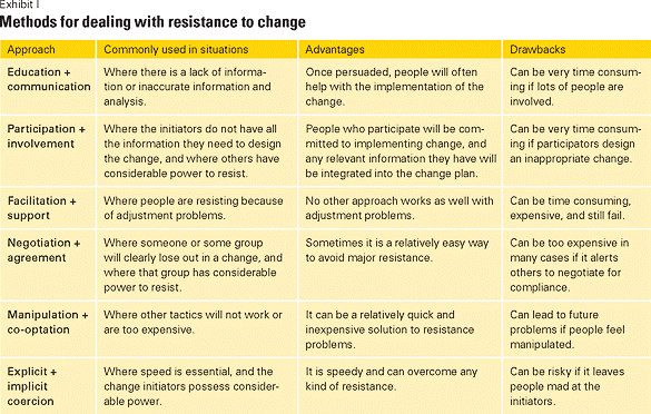 methods for dealing with resistance to change