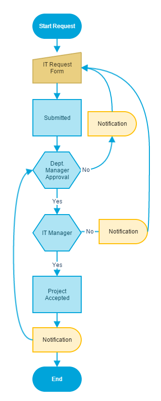 IT department workflow