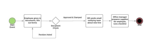 New Employee Onboarding