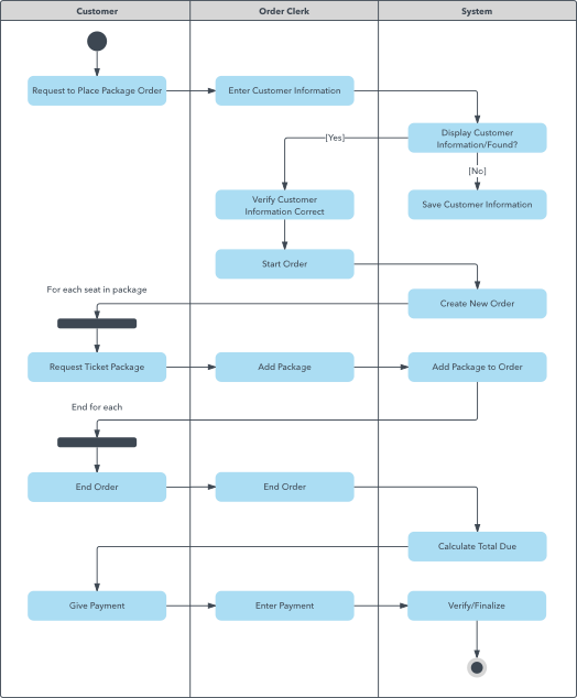 SIPOC Workflow