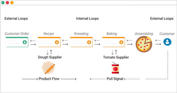 JIT lean principle