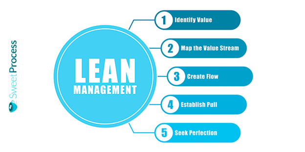 What Are the 5 Principles of Lean?