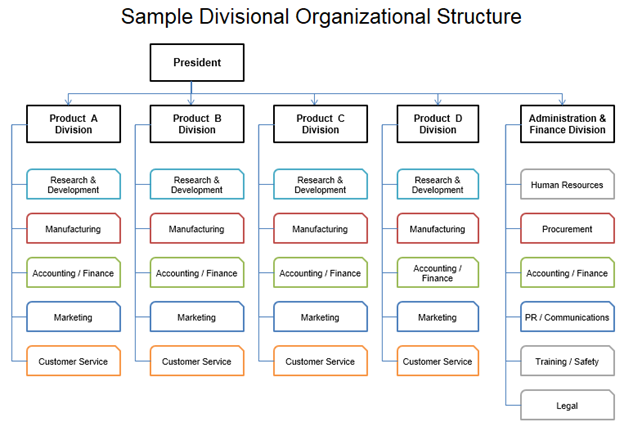 Divisional Organizational Chart