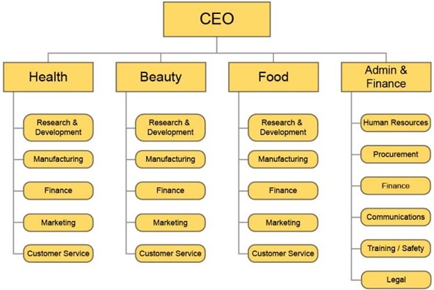 Benefit Cosmetics - Org Chart, Teams, Culture & Jobs