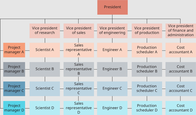 Matrix Structure