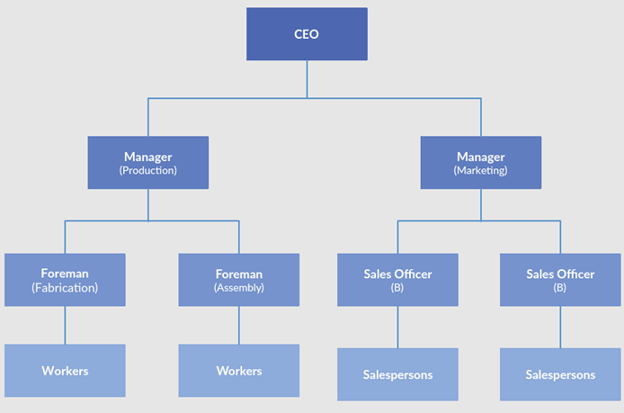 samsung organizational structure