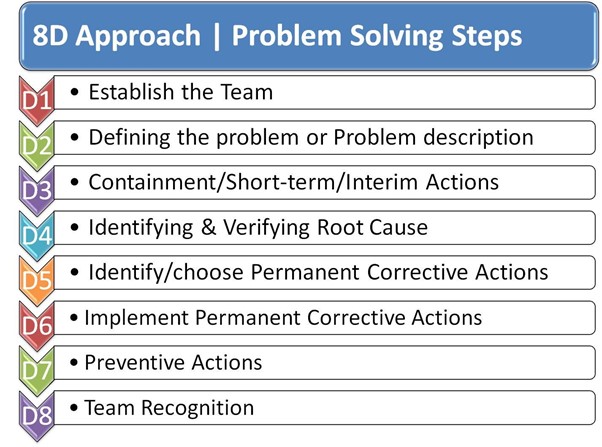 8 Disciplines of Problem Solving (8D)