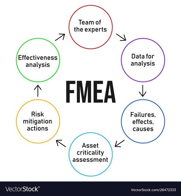 Failure Mode and Effects Analysis (FMEA)