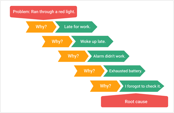 Five Whys Analysis