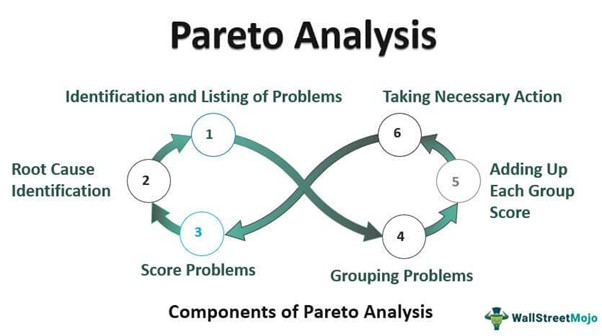 Pareto Analysis