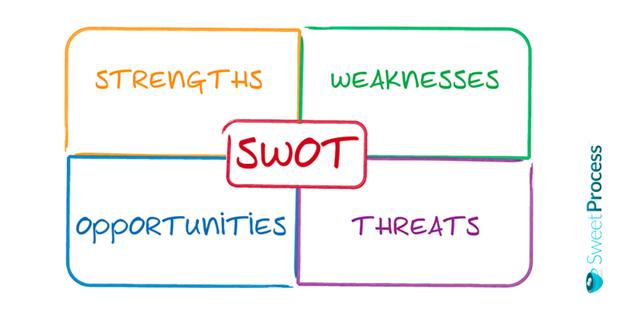 SWOT Analysis Examples, Best Practices, and Design Tips