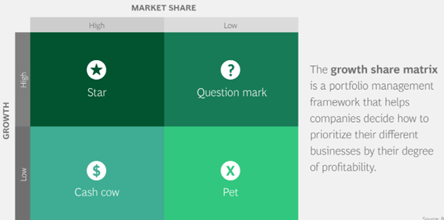 growth-share matrix