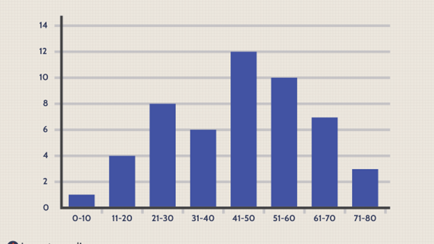 Histogram