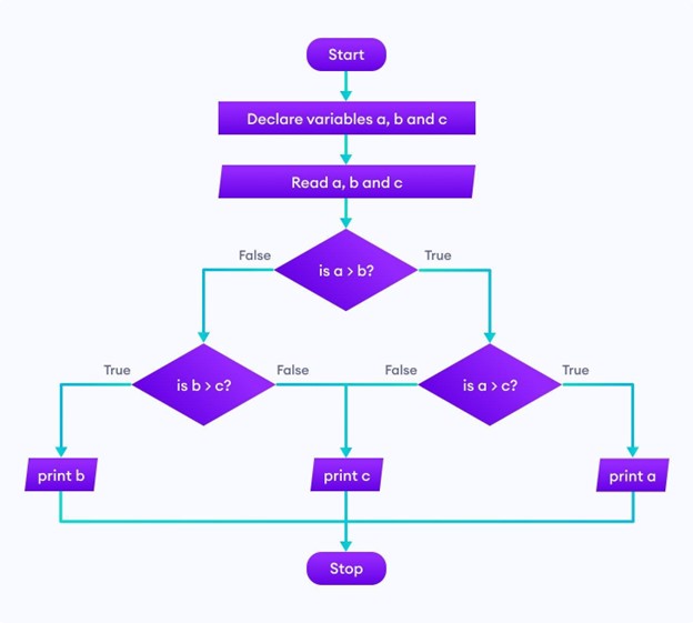 Flow Charts