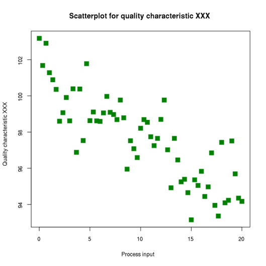 Scatter Diagram