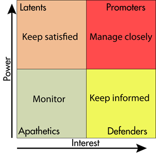 Use the Power-Interest Grid to Analyze Stakeholder Influence