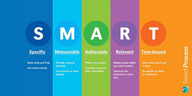 Creating a SMART Action Plan