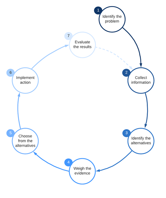 The 7 Steps of Decision-Making
