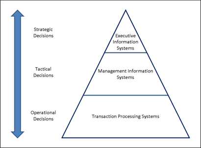 Types of decision-making