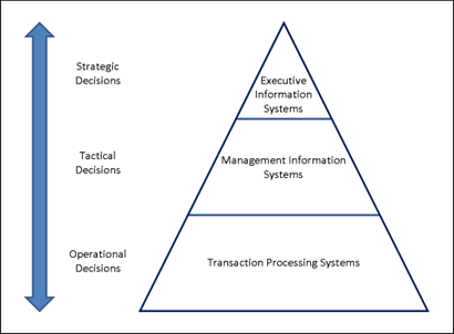 3 - content 3 - Decision-making Making a choice or coming to a