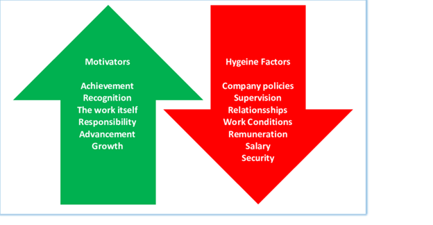 Hertzberg’s Two-Factor Theory