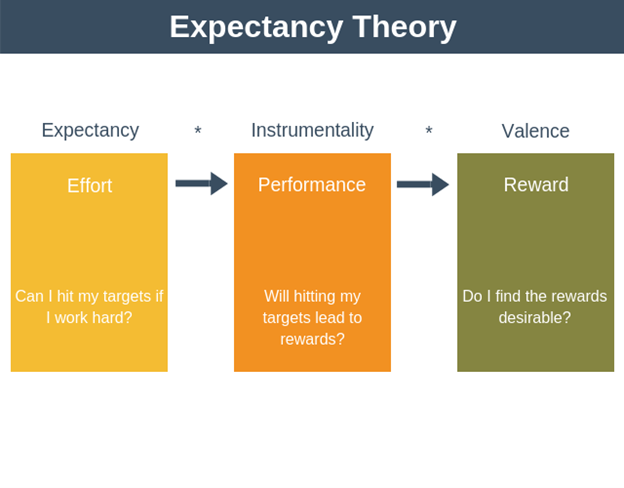 Expectancy Theory