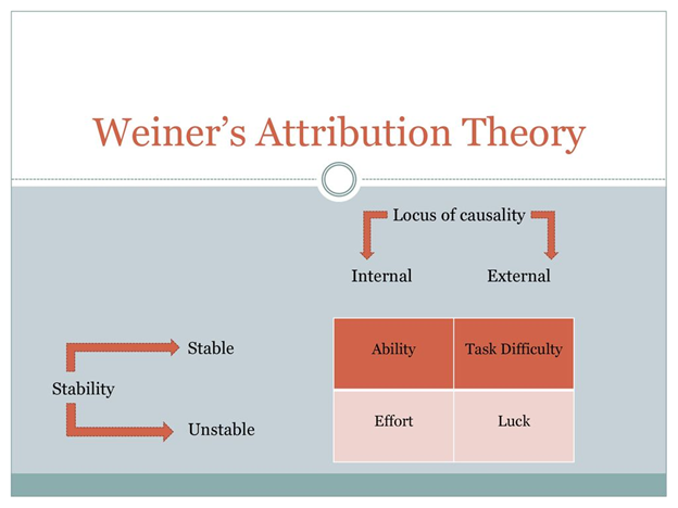 Three-Dimensional Theory of Attribution