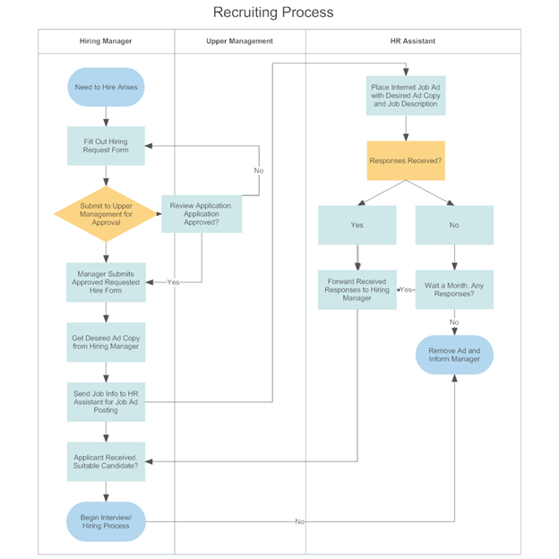 swimlane diagram - Recruiting Process