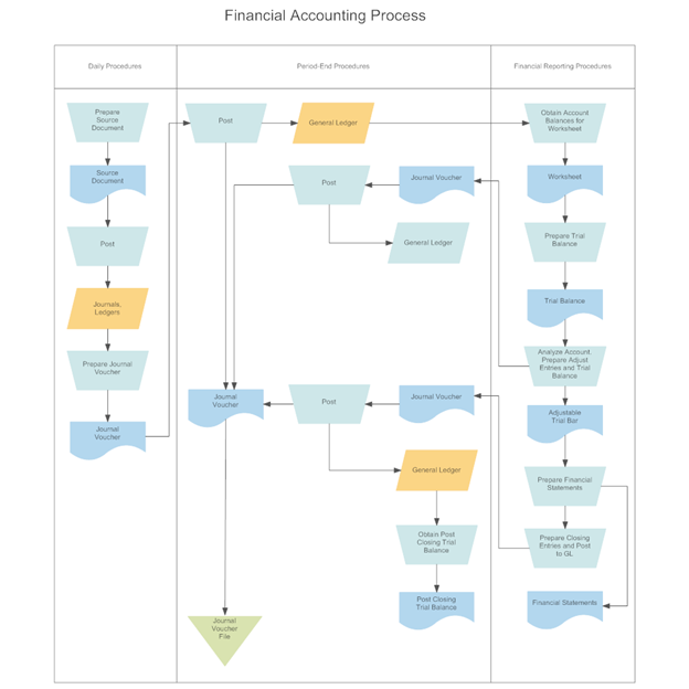 swimlane diagram - financial accounting process