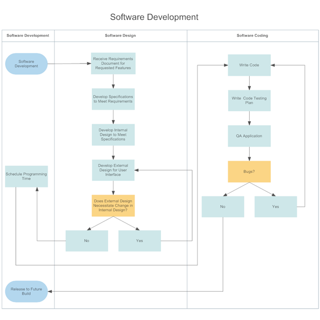 swimlane diagram - software development
