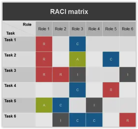 RACI templates in powerpoint