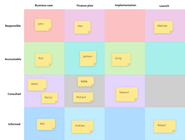 Raci chart Software - Ayoa