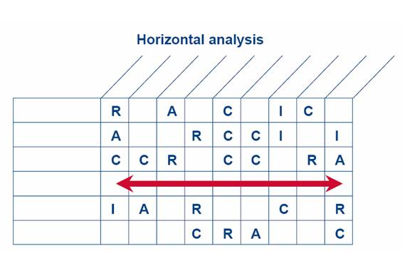Horizontal Analysis of RACI Charts