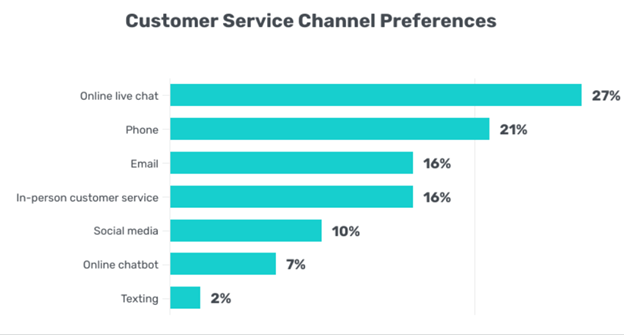 What is the role of channel management in the customer lifecycle?