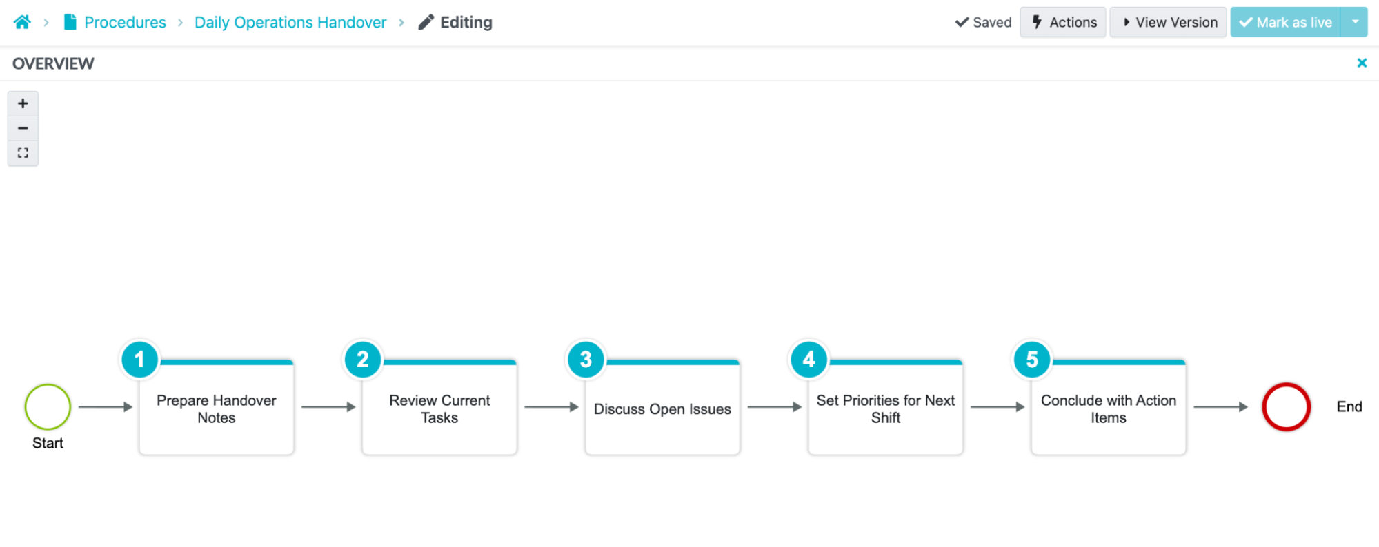 Five-step Daily Operations Handover flowchart from preparing notes to concluding with action items.
