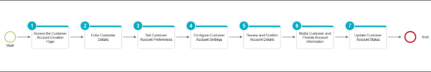 A process map in SweetProcess