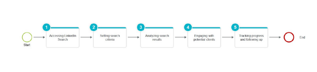 Business process analysis