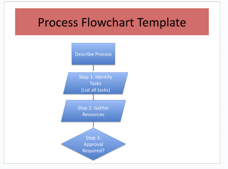 7 Free Process Documentation Templates [Word & Google Docs]