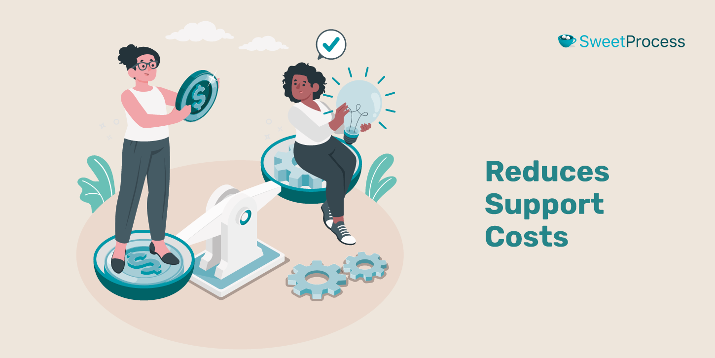 Reduces Support Costs