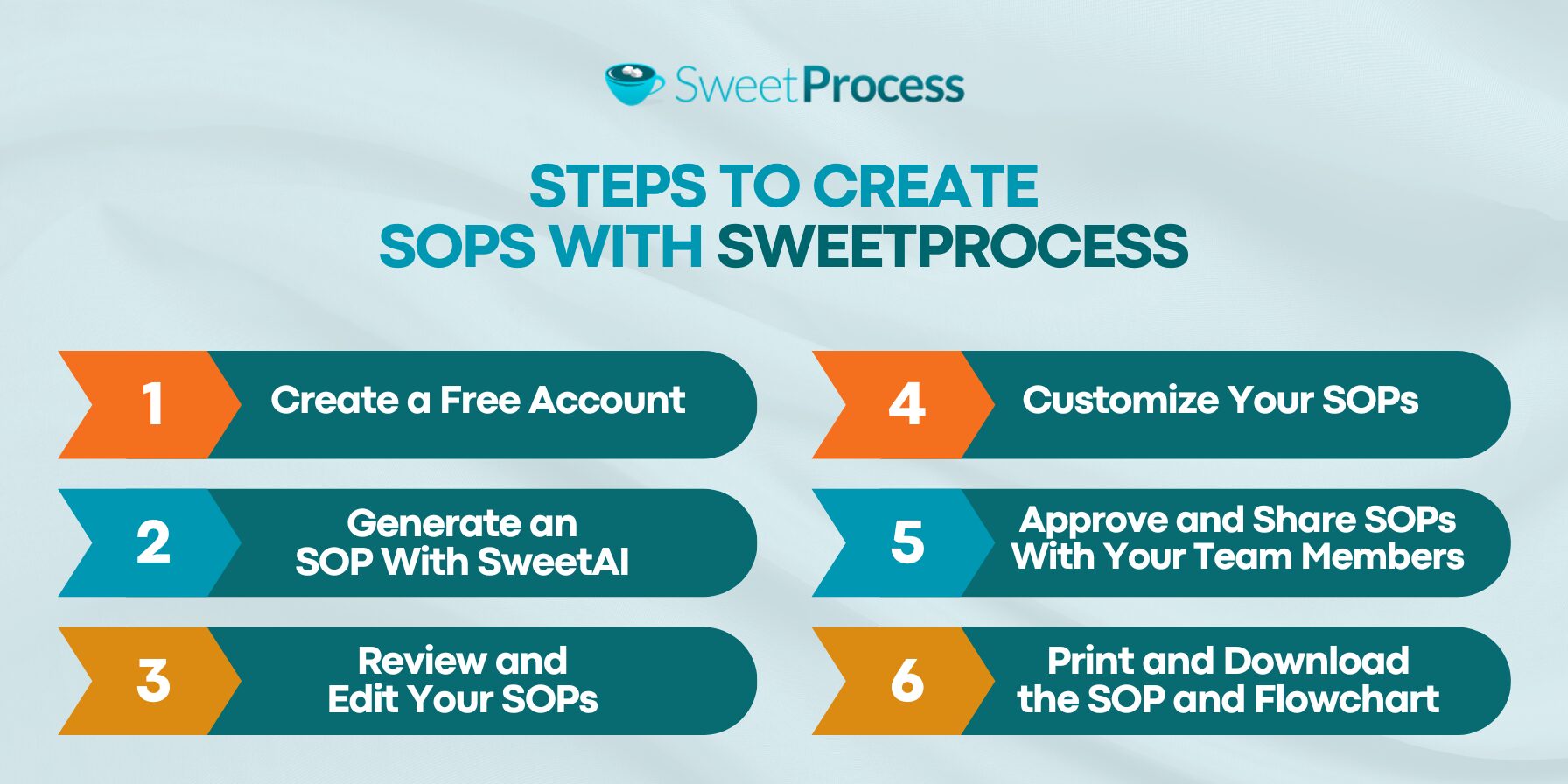Steps to Create SOPs With SweetProcess