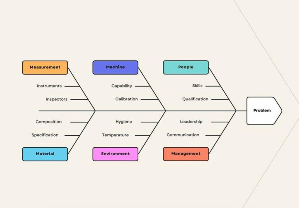 Root Cause Analysis (RCA)