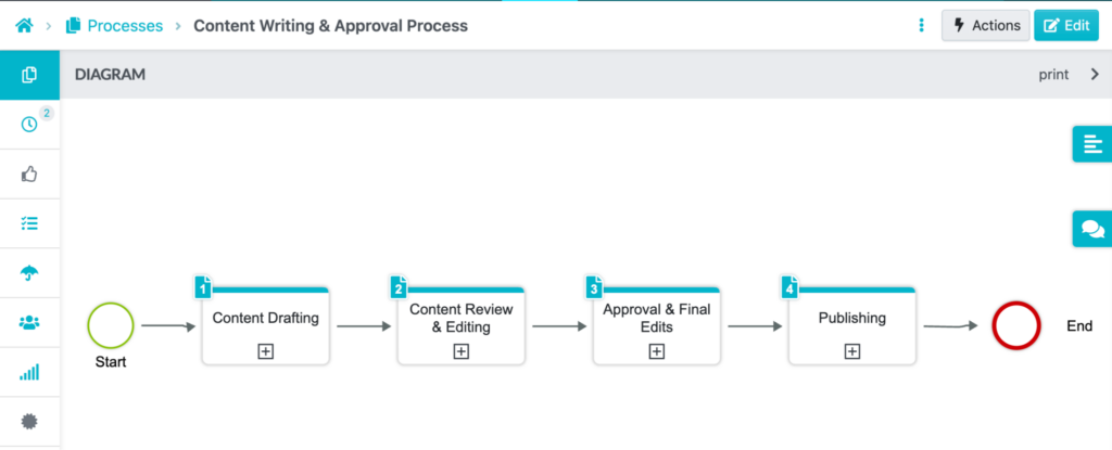 Sweetprocess Dashboard Interface showing process map generated as a user draft their documents