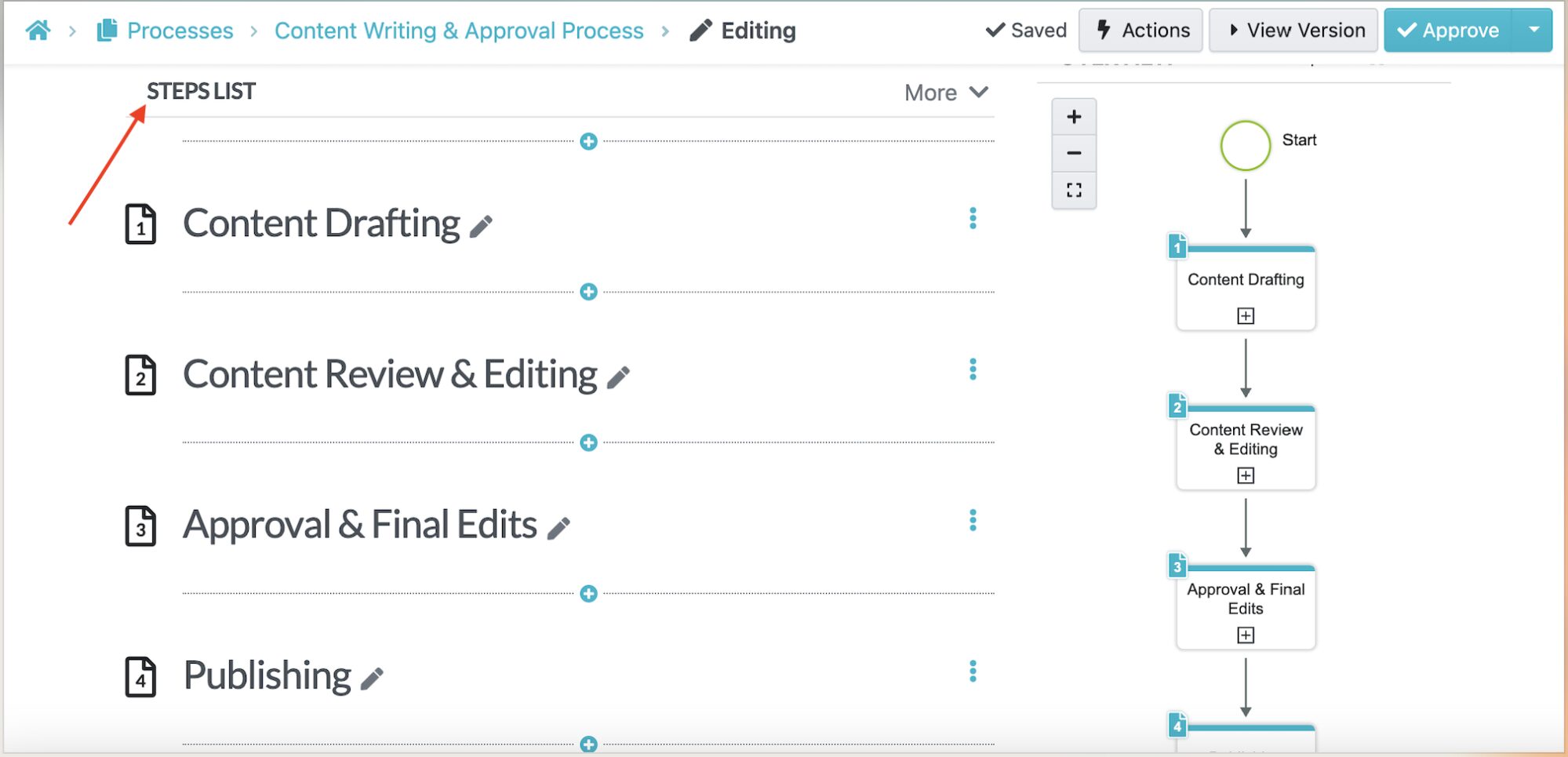 Add relevant procedures and arrange them in the correct sequence