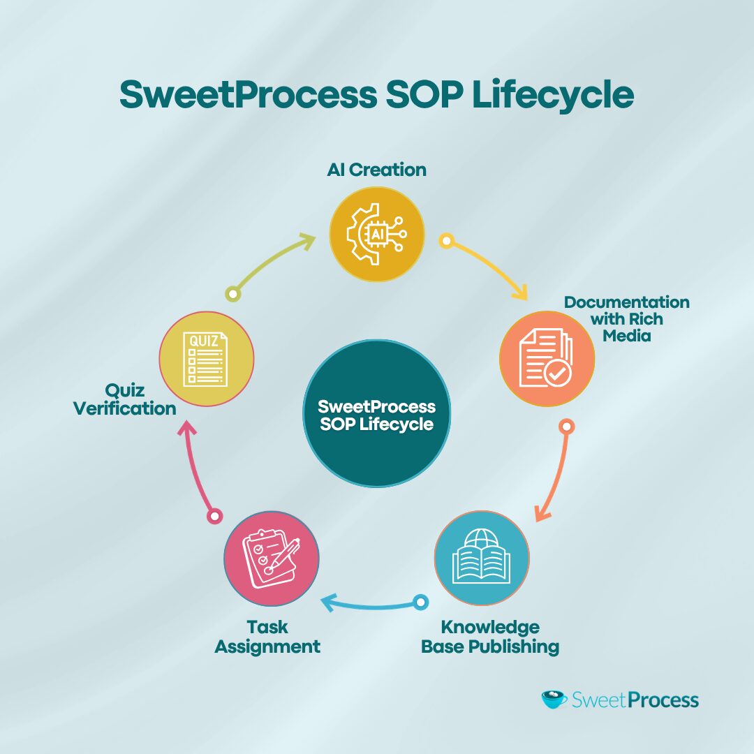 SweetProcess SOP Lifecycle