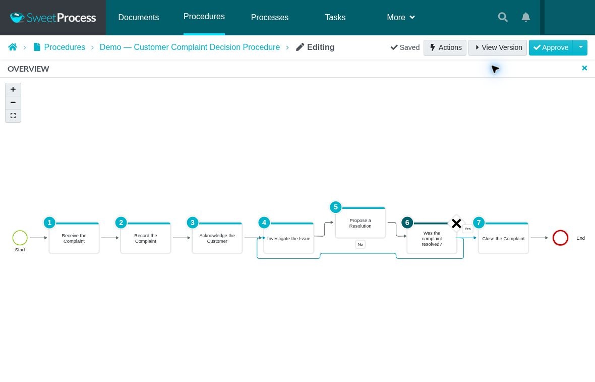 Example Procedure: A customer-complaint decision branch returns unresolved complaints to investigation.