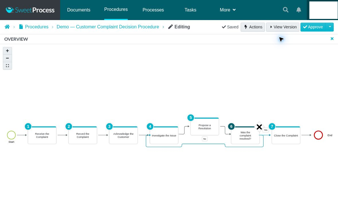 SweetProcess procedure flowchart with a Yes/No decision branch.